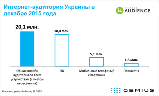 Украинская интернет-аудитория в декабре превысила 20 млн человек