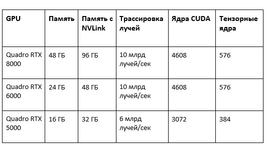 Профессиональные GPU Quadro RTX оснащены до 4608 ядер CUDA