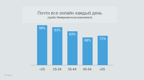 Уже более трети украинцев являются пользователями смартфонов