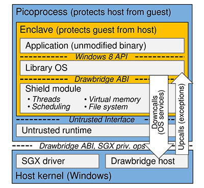 Microsoft Research строит «безопасную гавань» в облаках