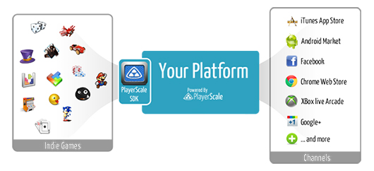 Yahoo! купила стартап PlayerScale Yahoo! купила стартап PlayerScale