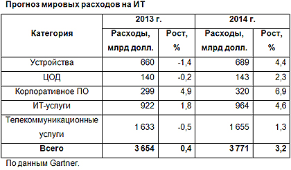 Мировые ИТ-расходы возрастут на 3%