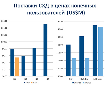 IDC: в I квартале этого года украинский рынок СХД сократился почти на треть