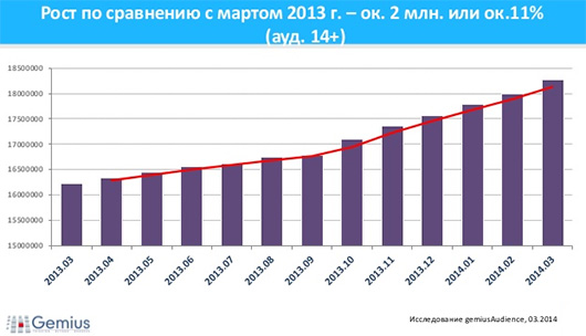 Украинская интернет-аудитория превысила 18 млн человек