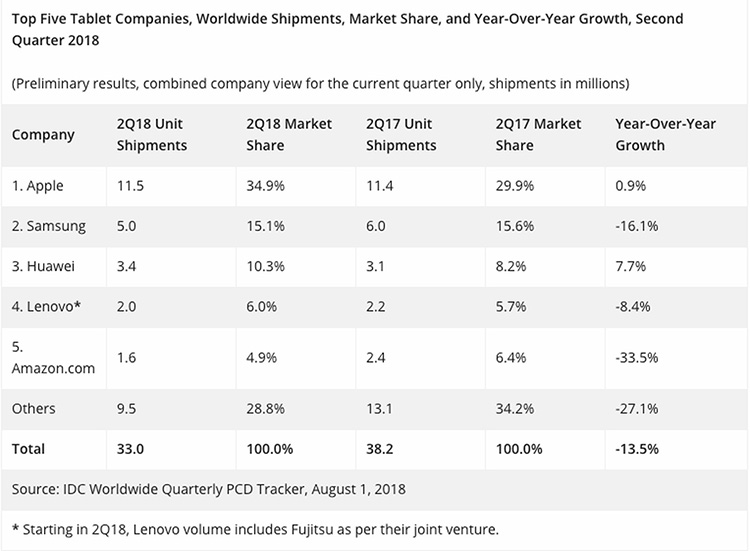 Вопреки общей тенденции Apple и Huawei увеличивают продажи планшетов