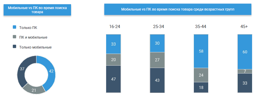 Googlegram: украинцы активно используют смартфоны для поиска информации о товарах, но редко для покупки