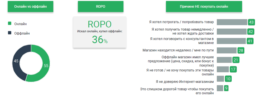 Googlegram: украинцы активно используют смартфоны для поиска информации о товарах, но редко для покупки
