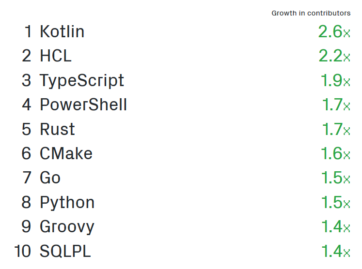 GitHub опубликовала рейтинг самых популярных языков программирования и проектов за этот год