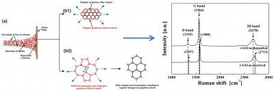 Сверхзвуковое напыление «залечивает» дефекты структуры графена Сверхзвуковое напыление «залечивает» дефекты структуры графена