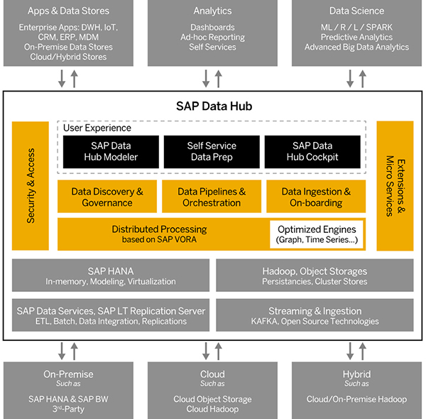 Обновленный SAP Data Hub поможет построить корпоративные системы, основанные на едином массиве информации