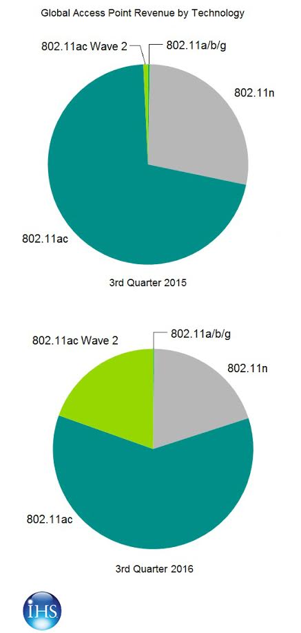 Продукты 802.11ac Wave 2 взяли свыше 10% мирового рынка оборудования WLAN