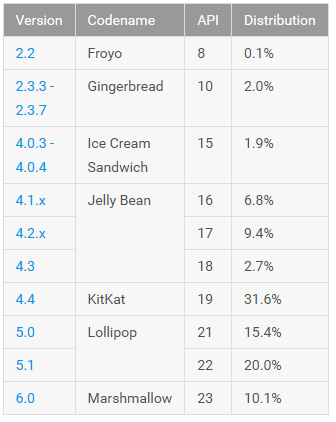 Android 6.0 заняла более 10% рынка Android 6.0 заняла более 10% рынка