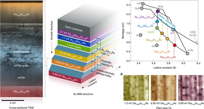 Новая 6-переходная солнечная батарея установила два рекорда эффективности