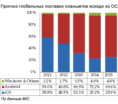 Глобальная доля Android-планшетов в этом году сократится