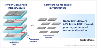 Western Digital представила будущее инфраструктуры данных