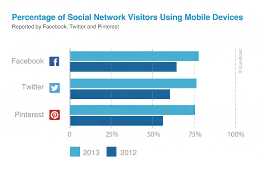 Quantcast: социальные сети превалируют в мобильной среде