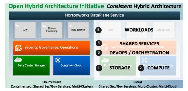 Open Hybrid Architecture сотрёт различия между облачными и локальными ресурсами