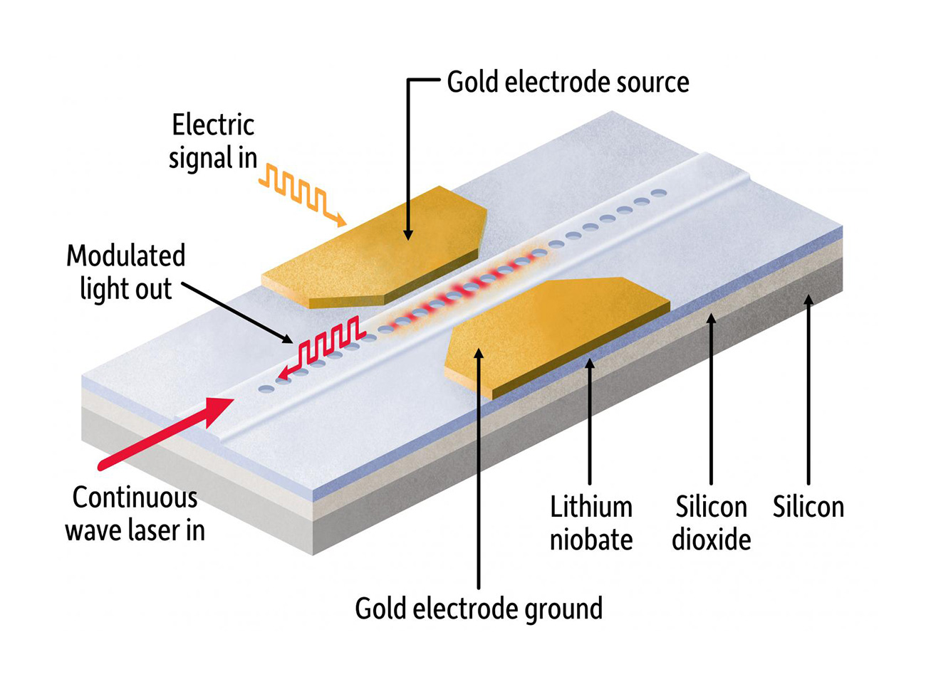 Исследователи объявили о прорыве в миниатюризации фотонных чипов