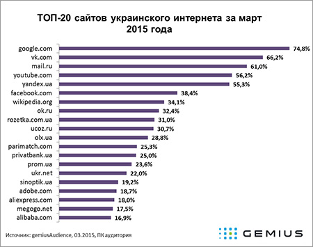 Два ресурса Alibaba вошли в Топ-20 сайтов украинского Интернета Два ресурса Alibaba вошли в Топ-20 сайтов украинского Интернета