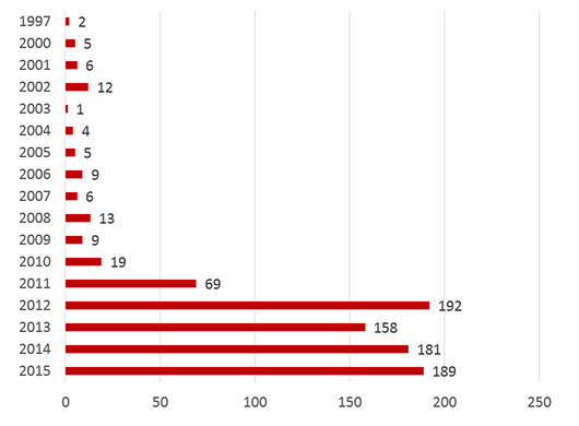 Kaspersky Lab: 92% подключенных к Интернету промышленных систем потенциально уязвимы