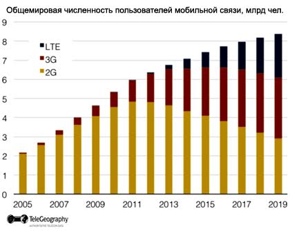 За пять лет численность пользователей LTE возрастет в четыре раза