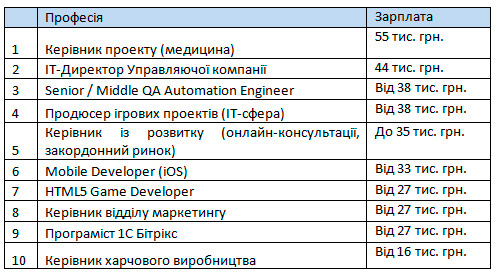 Число вакансий для ИТ-специалистов в Украине сократилось на рекордные 27%