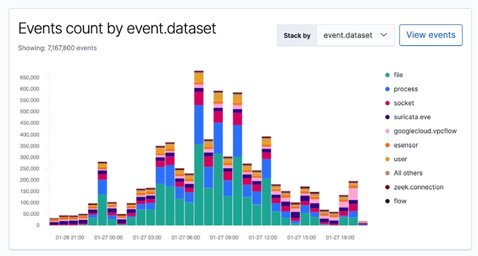 Новый Elastic Stack отличается улучшенными возможностями обнаружения угроз