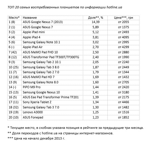 Устройства Google Nexus возглавили рейтинг самых востребованных планшетов по версии hotline.ua