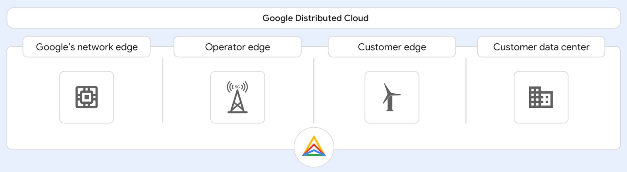 Google анонсировала Distributed Cloud, обновления облачных служб аналитики и ИИ