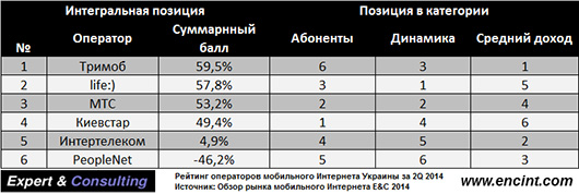 Рейтинг операторов мобильного Интернета Украины за II квартал возглавил «Тримоб»