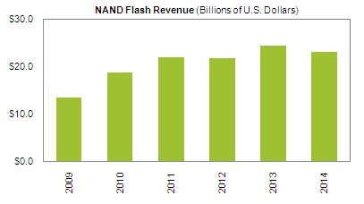 В 2010 г. доходы рынка флеш-памяти NAND достигнут рекордной отметки