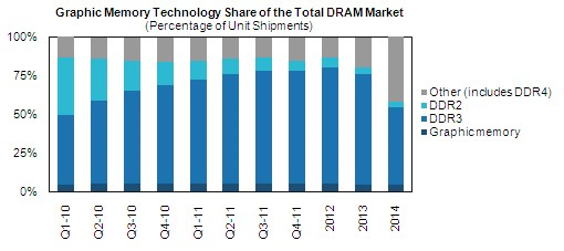 Сегмент графической памяти растет медленнее, чем рынок DRAM в целом Сегмент графической памяти растет медленнее, чем рынок DRAM в целом