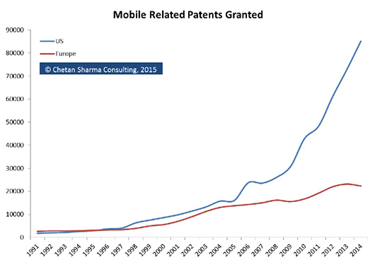 IBM стала лидером по числу патентов на мобильные технологии