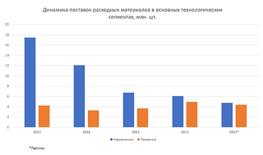 IDC: поставки печатной техники в Украине растут, расходных материалов — падают
