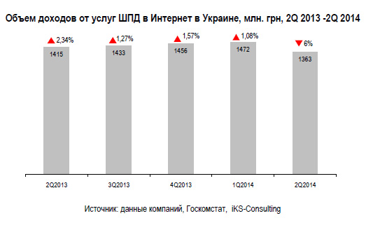 Во II кв. украинский рынок интернет-доступа сократился на 6%, до 1,36 млрд грн