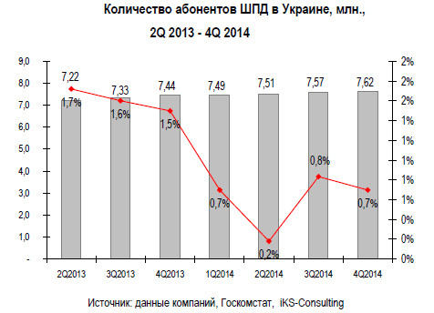 iKS-Consulting: число абонентов ШПД в Украине выросло до 7,62 млн