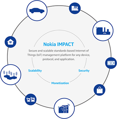 Nokia анонсирует «горизонтальную» платформу IoT