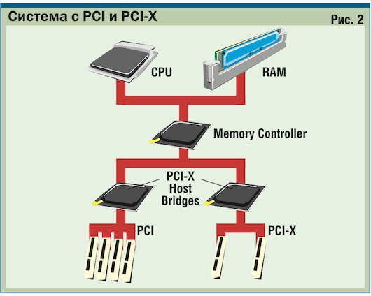 InfiniBand или PCI-X &mdash; в этом ли вопрос?