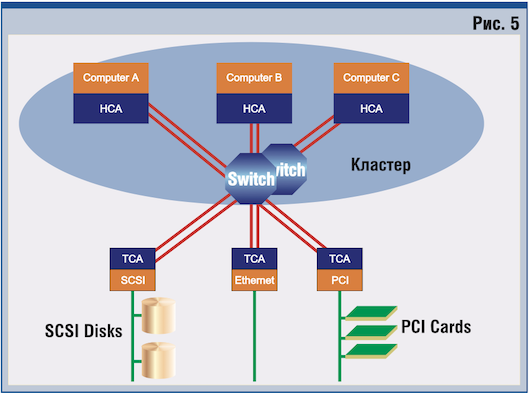 InfiniBand или PCI-X &mdash; в этом ли вопрос?