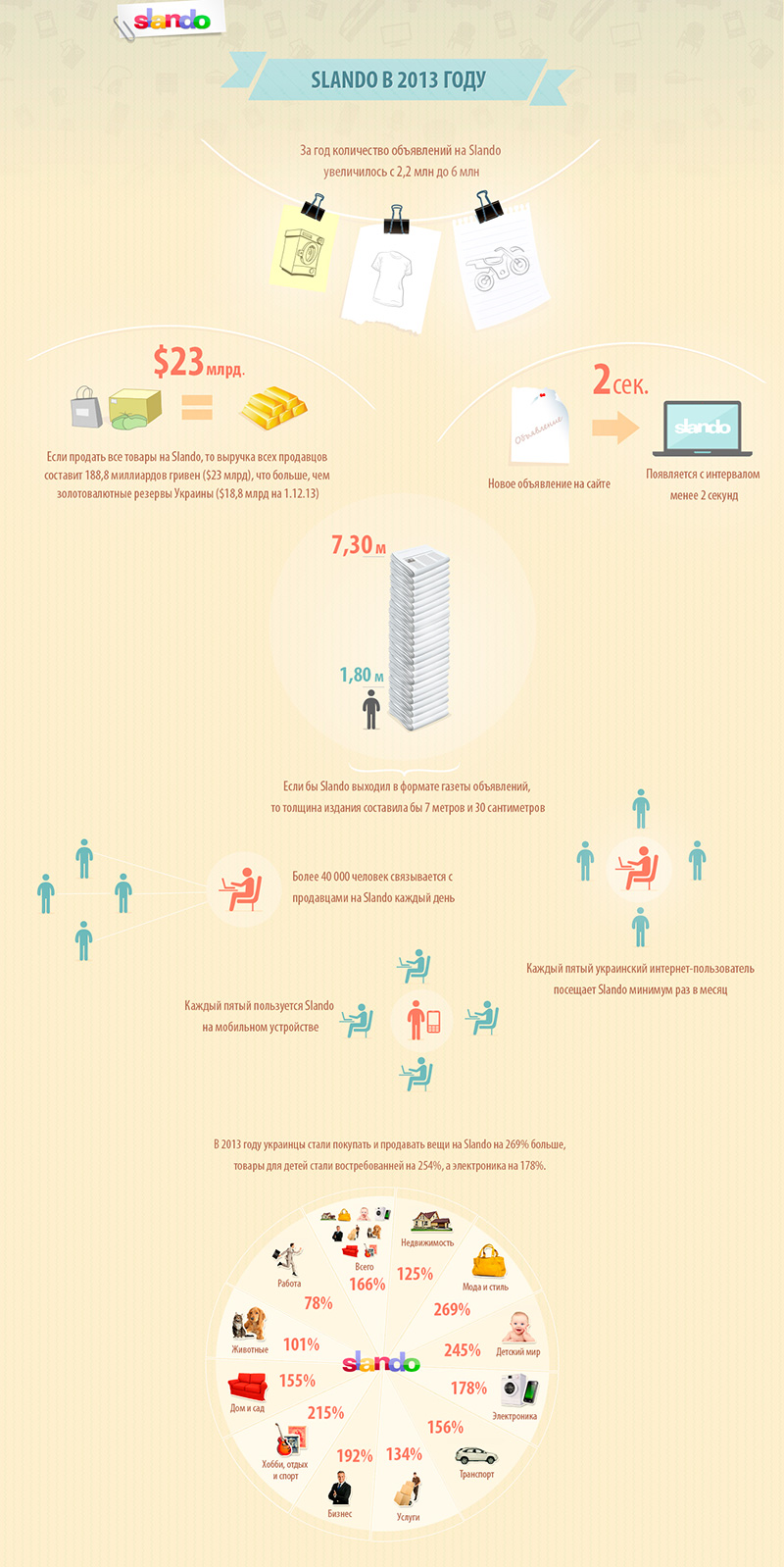 Посещаемость доски объявлений Slando за прошедший год выросла на 70% Посещаемость доски объявлений Slando за прошедший год выросла на 70%