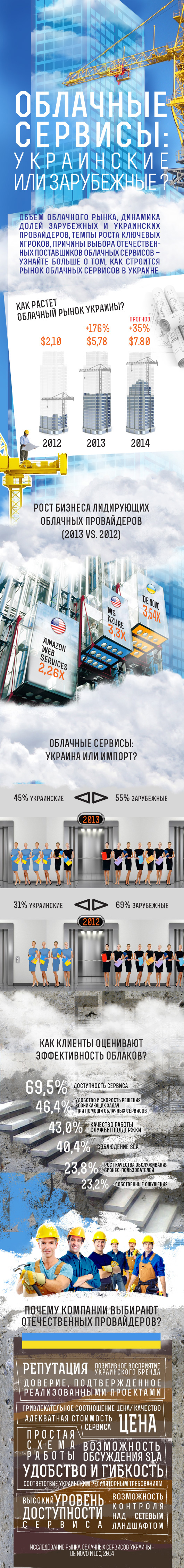 Облачные провайдеры: украинские или зарубежные?
