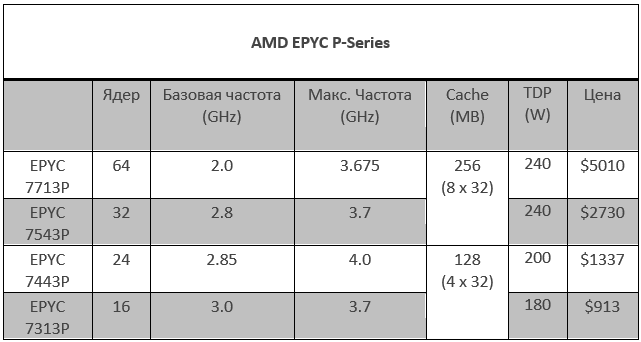Intel и AMD: один на один в серверах