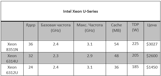 Intel и AMD: один на один в серверах