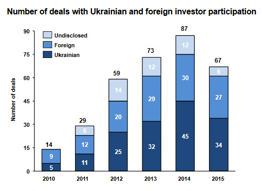Украинский инвестиционный рынок за год вырос на 237% до $132 млн