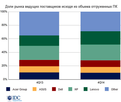По итогам года поставки ПК в страны EMEA выросли почти на 6%