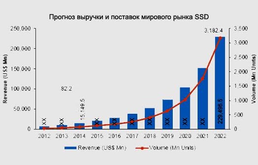Среднегодовой рост выручки индустрии SSD до 2022 г. составит 41% Среднегодовой рост выручки индустрии SSD до 2022 г. составит 41%