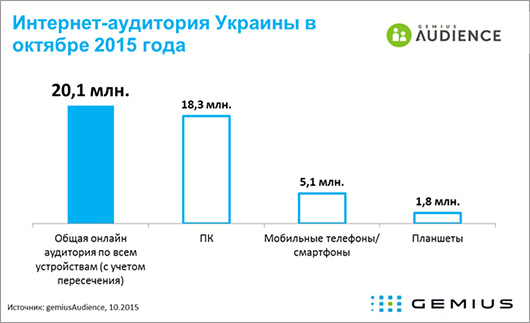Интернетом пользуются более 20 млн украинцев