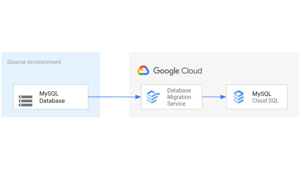 Google Cloud запускает службу миграции баз данных