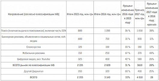 Украинский рынок интернет-рекламы вырастет на треть до 4 млрд грн в следующем году