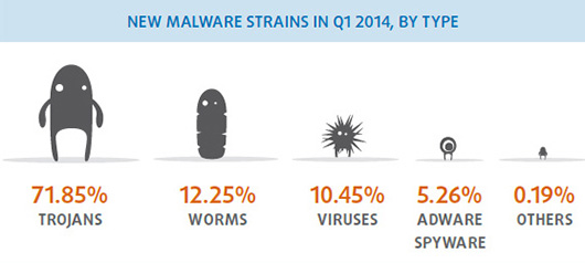 Создатели вредоносов бьют рекорды — 160 тыс. новых образцов ежедневно